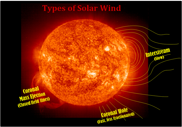 Types of solar wind